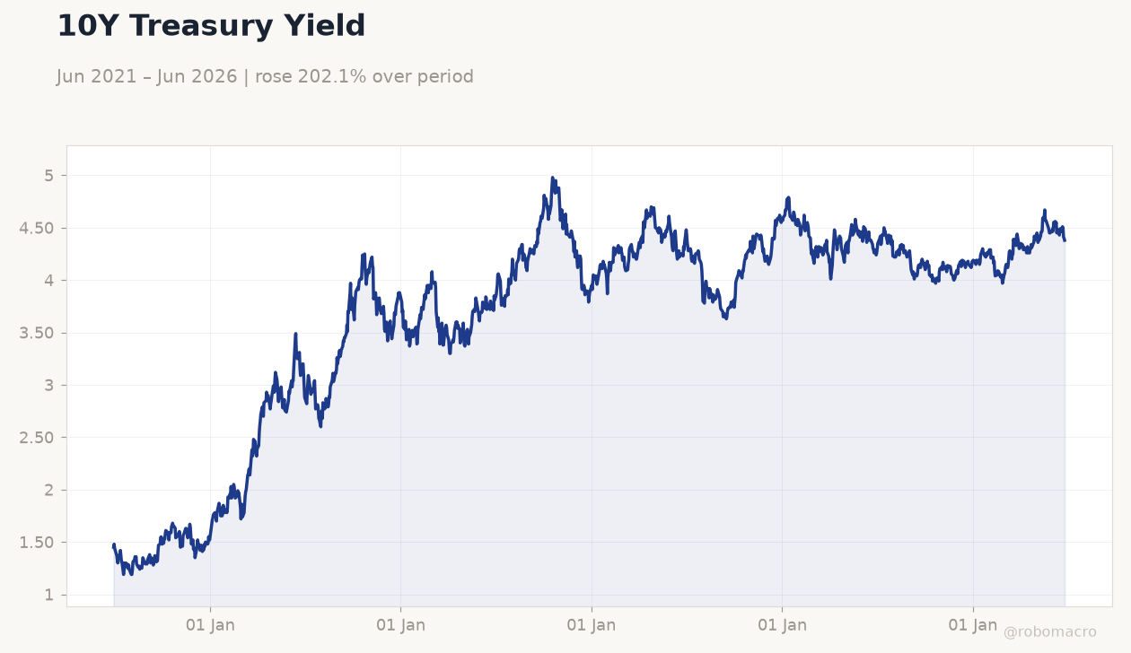 10Y Treasury Yield