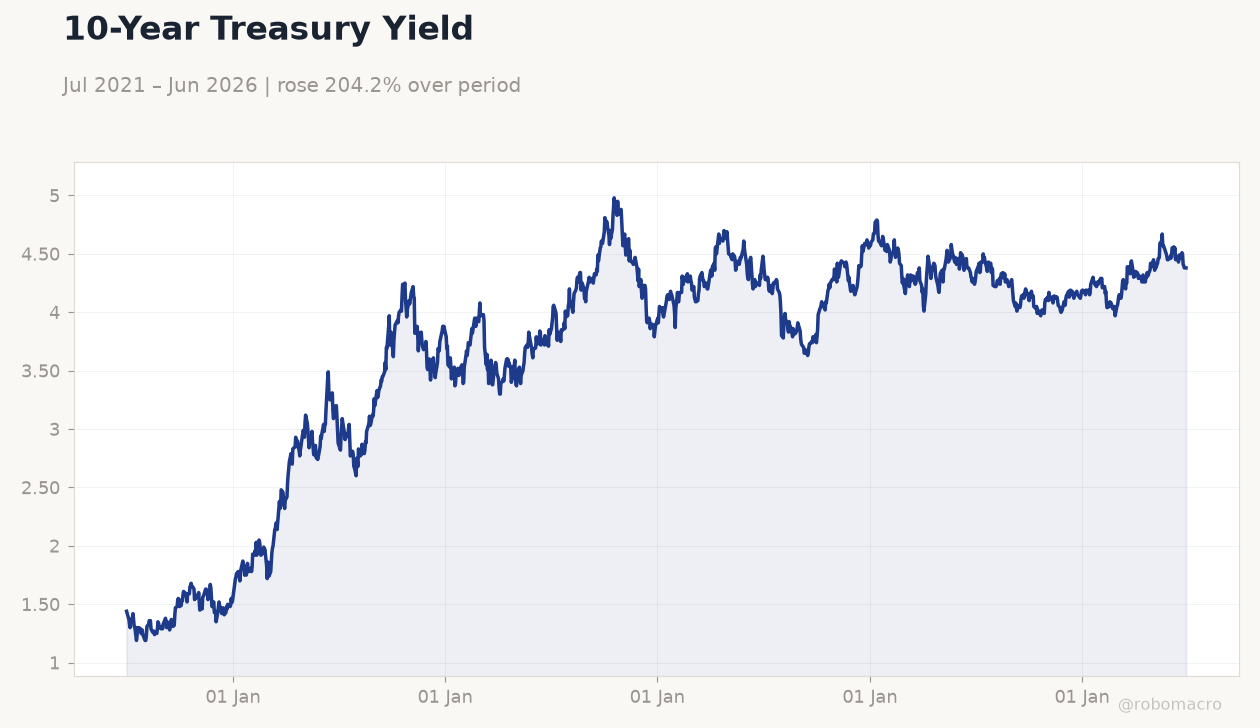 10-Year Treasury Yield