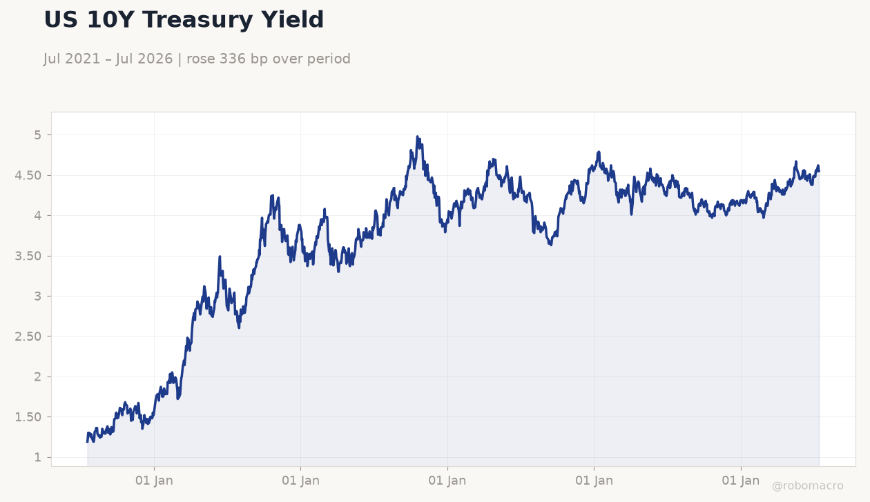 US 10Y Treasury Yield
