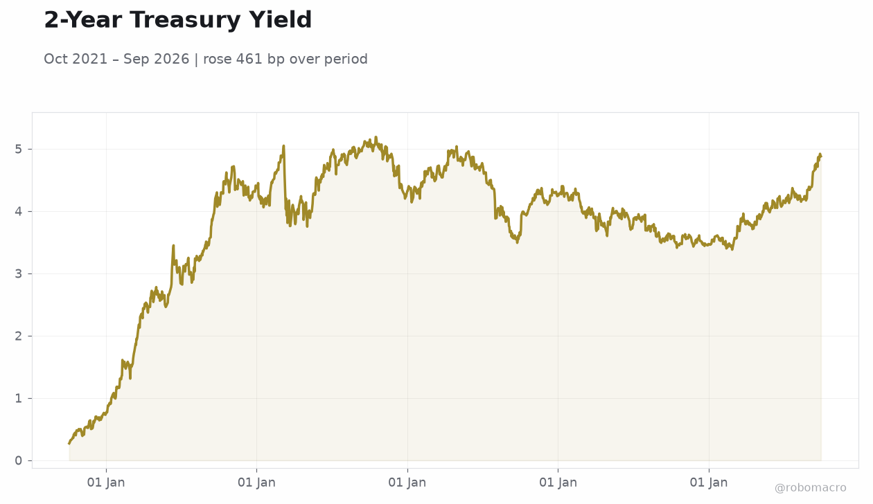 2-Year Treasury Yield