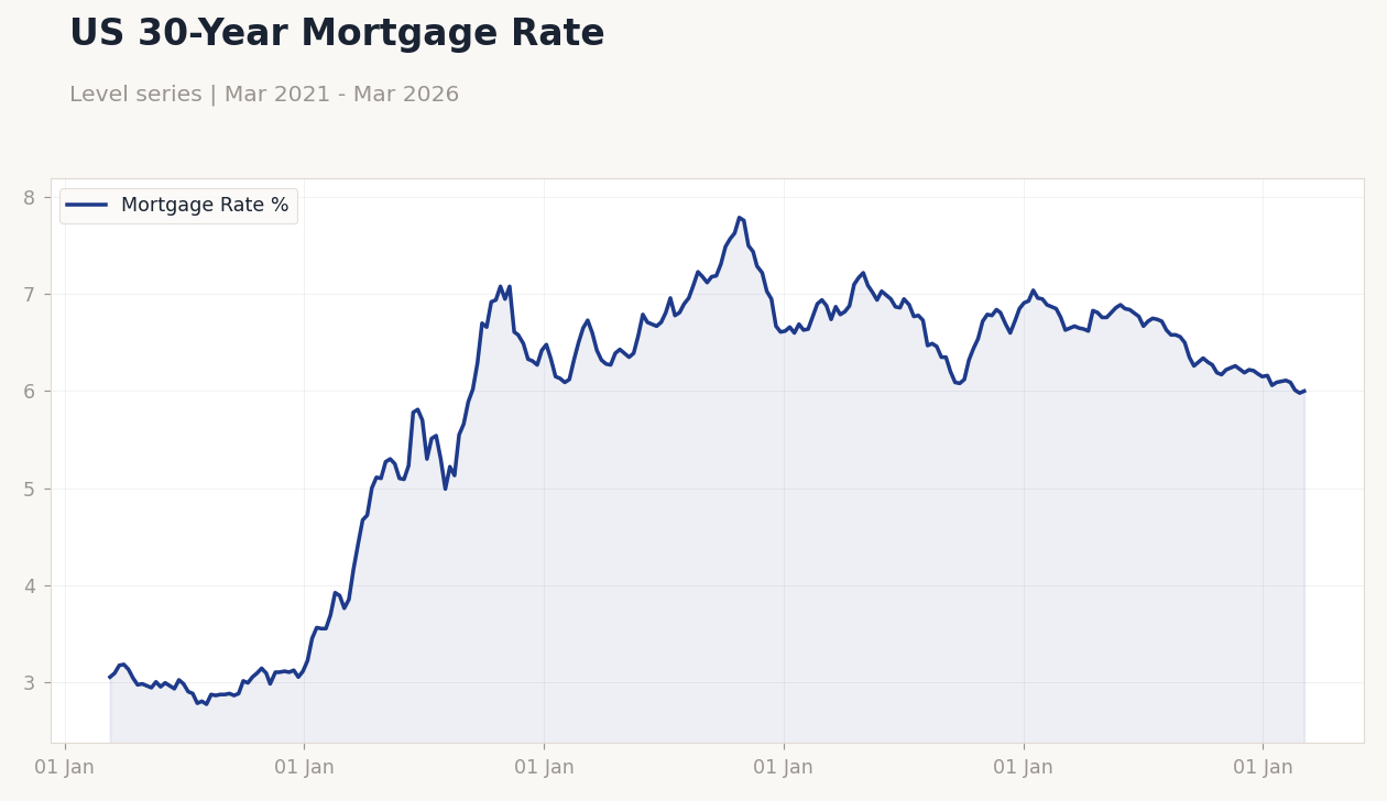 US 30-Year Mortgage Rate