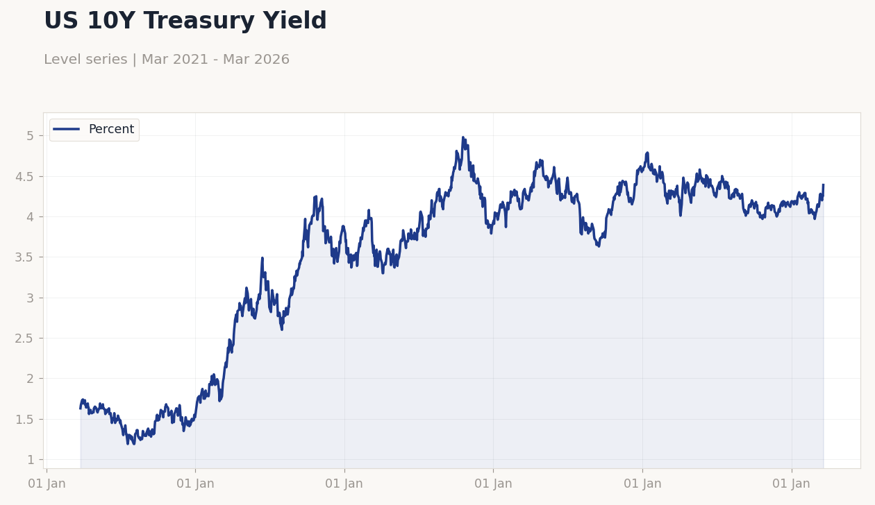US 10Y Treasury Yield