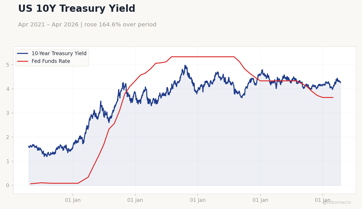 US 10Y Treasury Yield