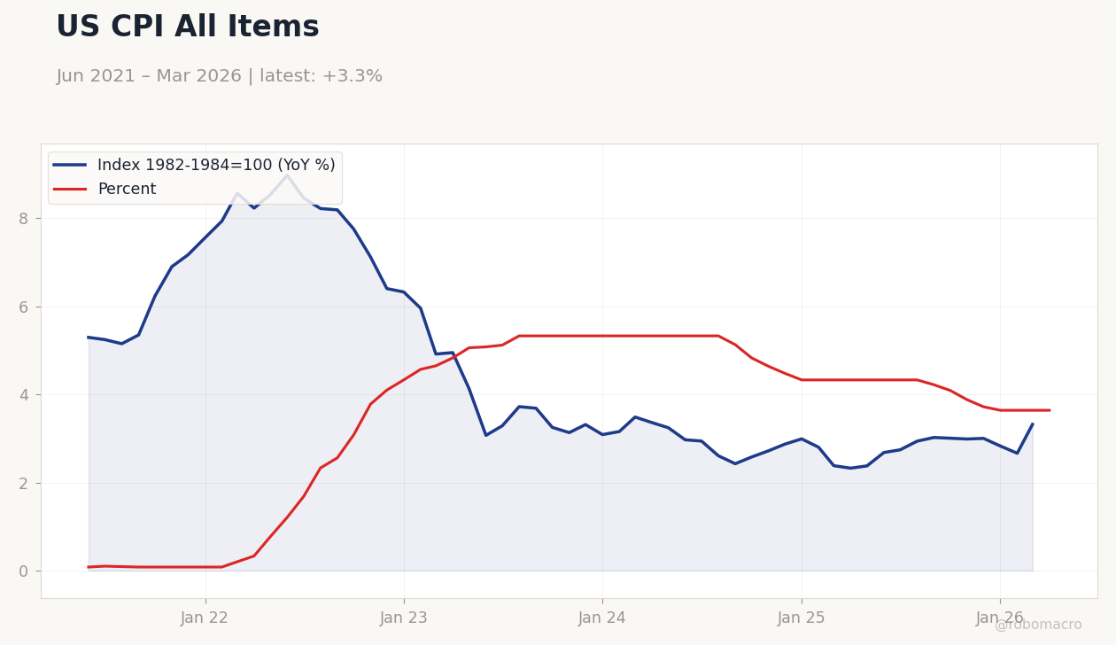 US CPI All Items
