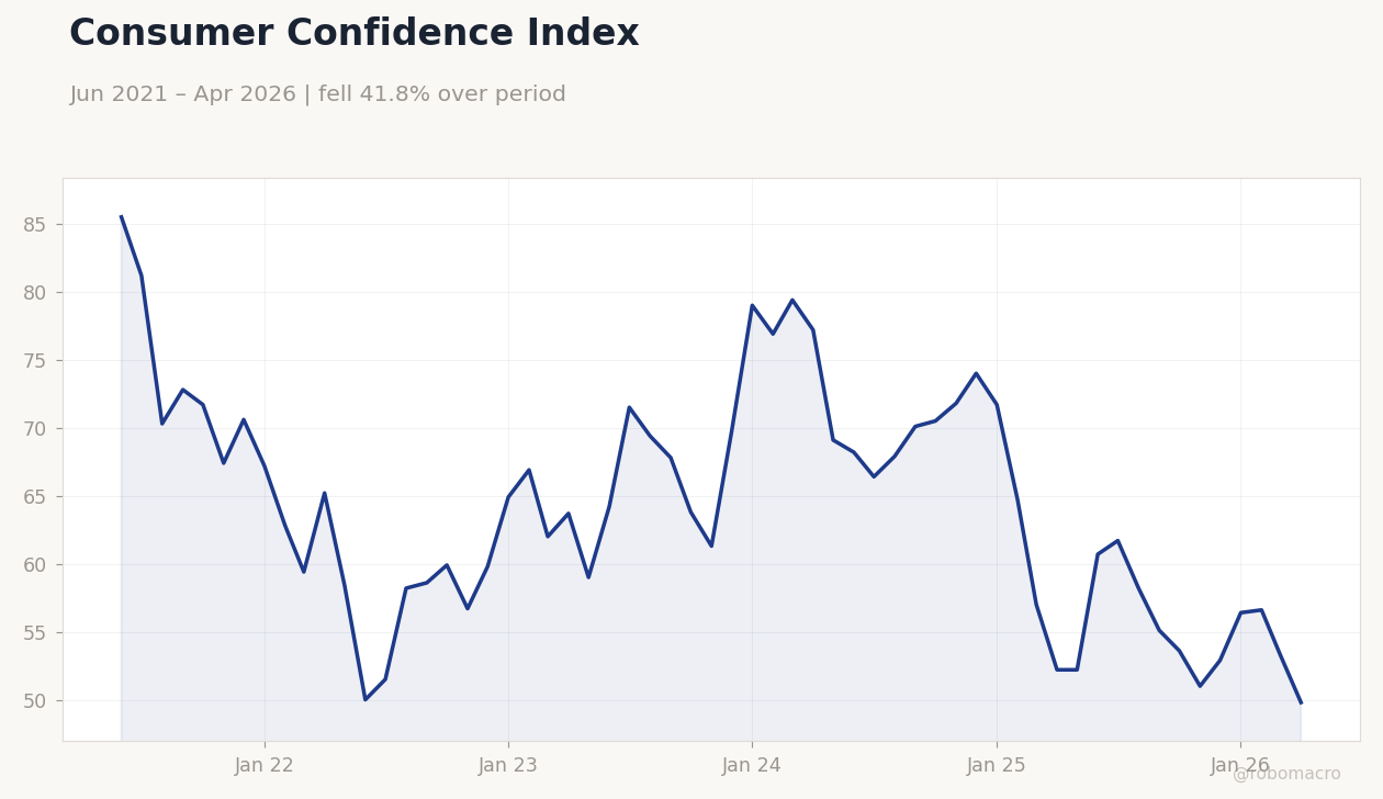 Consumer Confidence Index