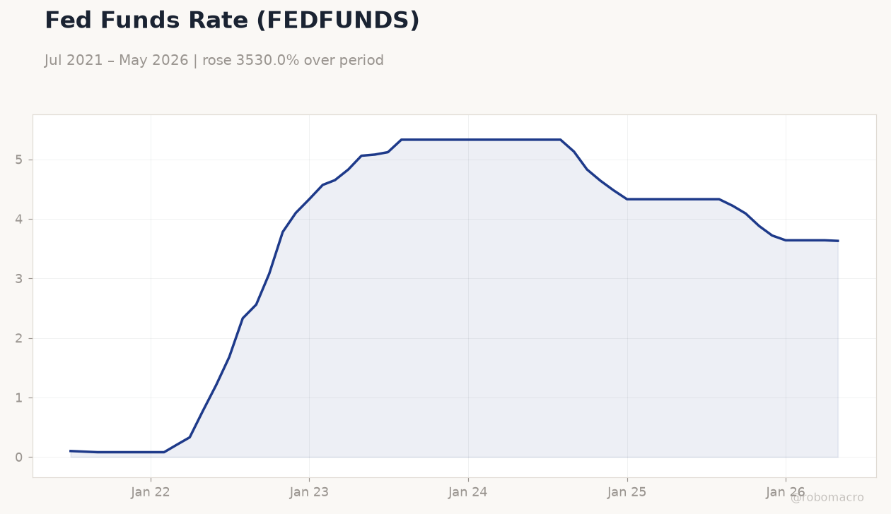 Fed Funds Rate (FEDFUNDS)