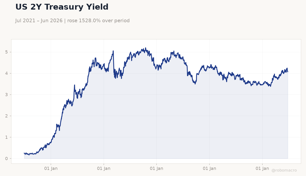 US 2Y Treasury Yield