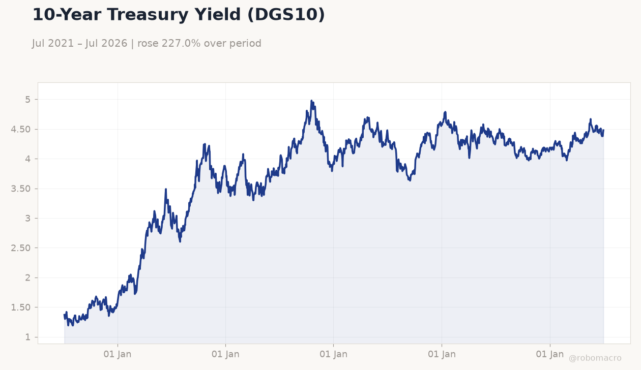 10-Year Treasury Yield (DGS10)