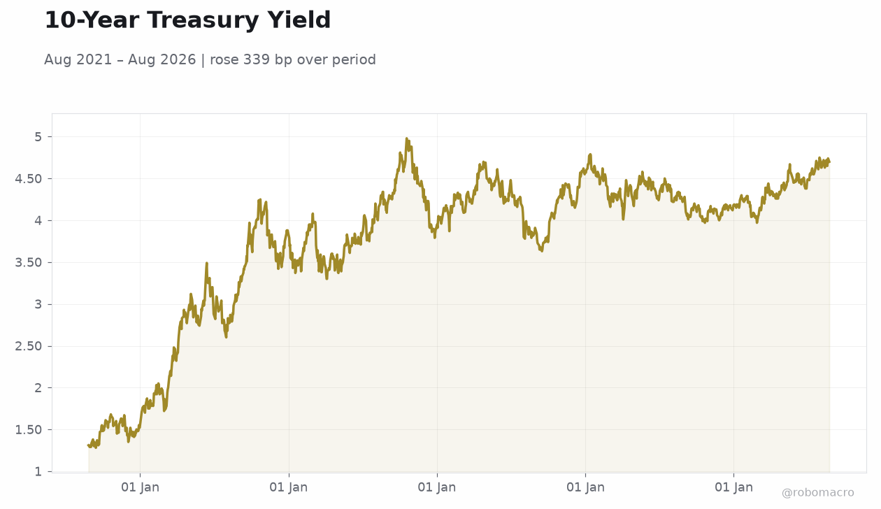 10-Year Treasury Yield