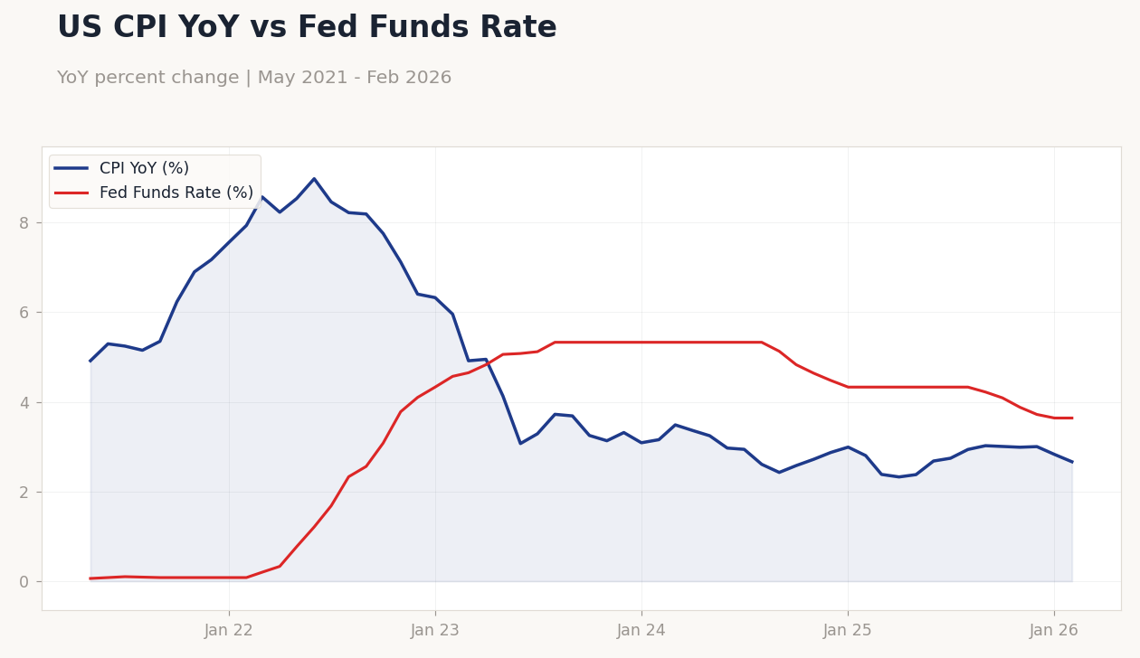 US CPI YoY vs Fed Funds Rate