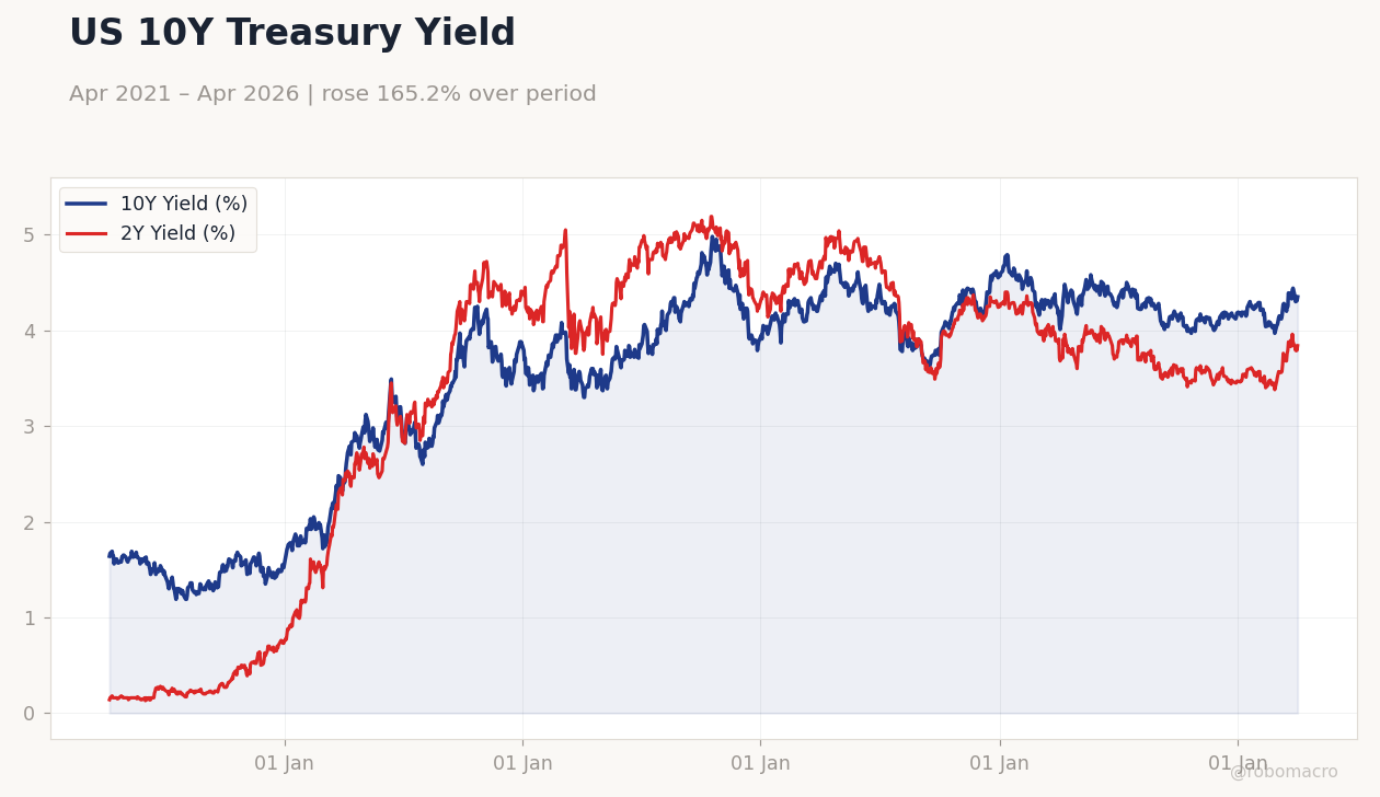 US 10Y Treasury Yield
