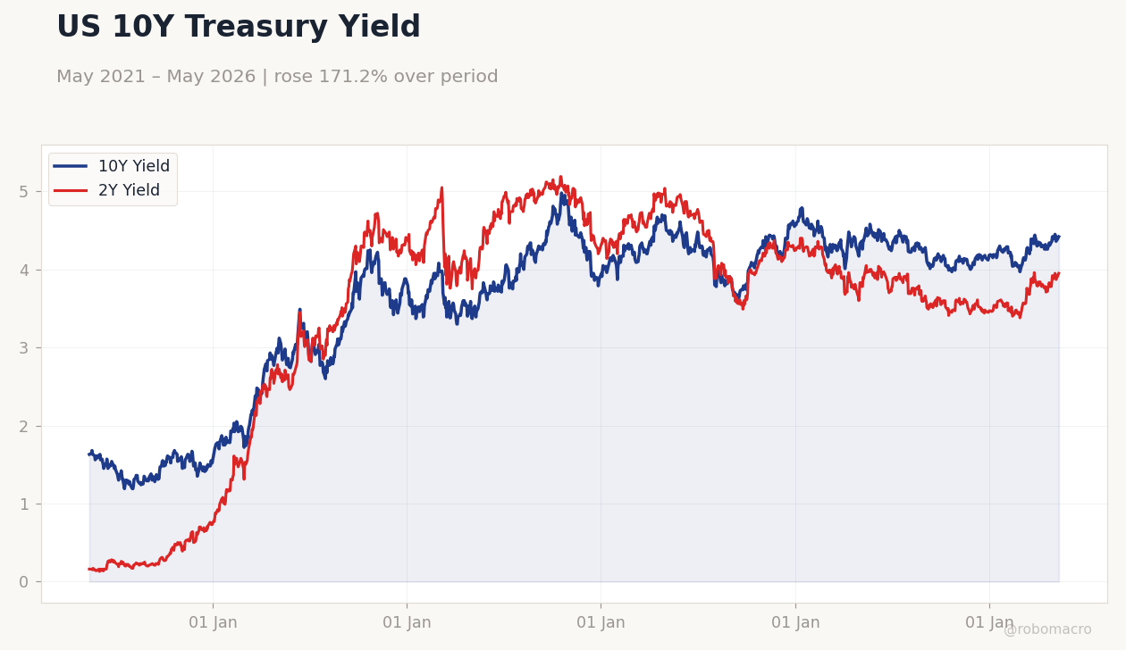 US 10Y Treasury Yield