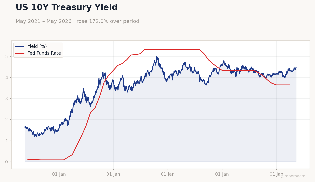 US 10Y Treasury Yield
