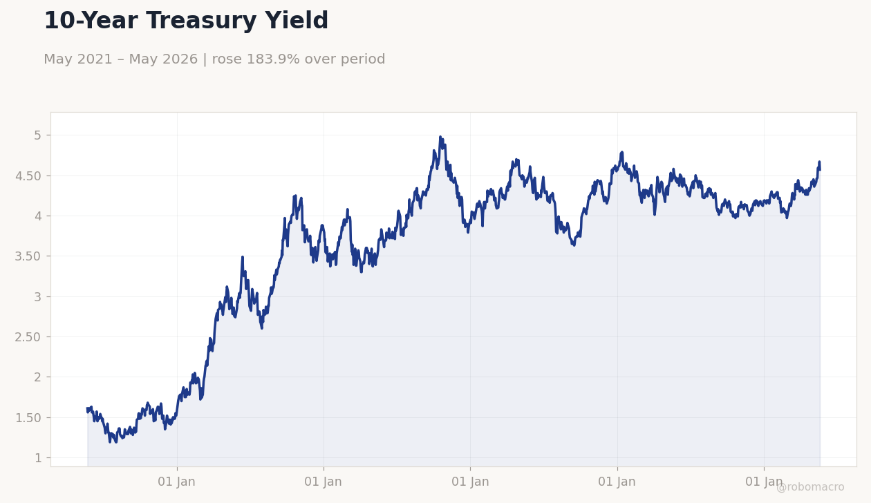 10-Year Treasury Yield