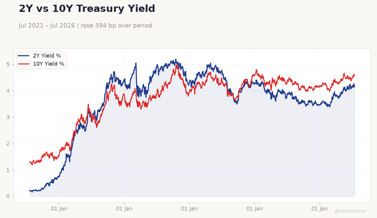 2Y vs 10Y Treasury Yield