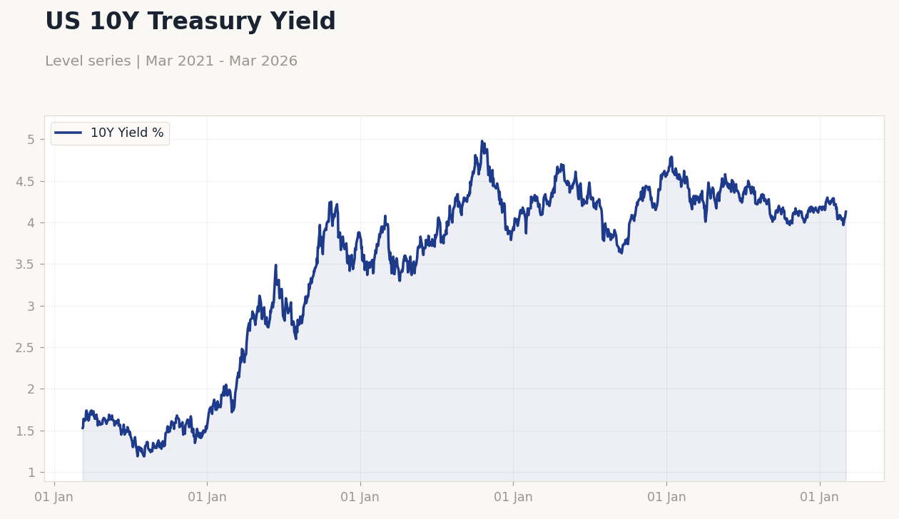 US 10Y Treasury Yield