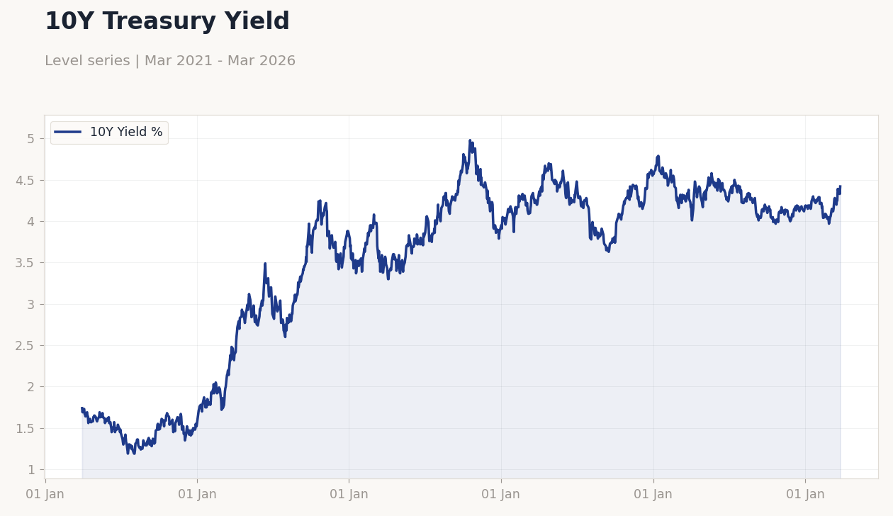 10Y Treasury Yield