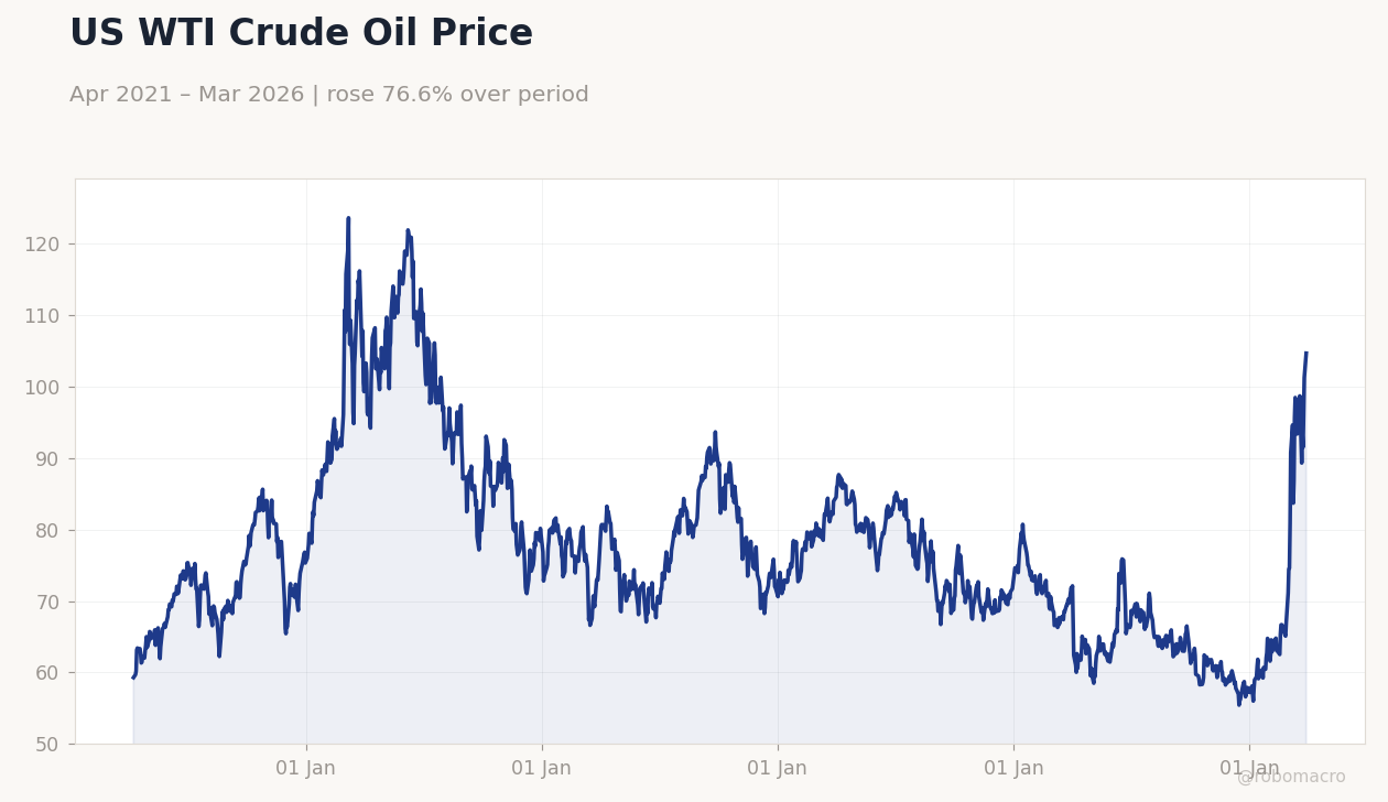 US WTI Crude Oil Price