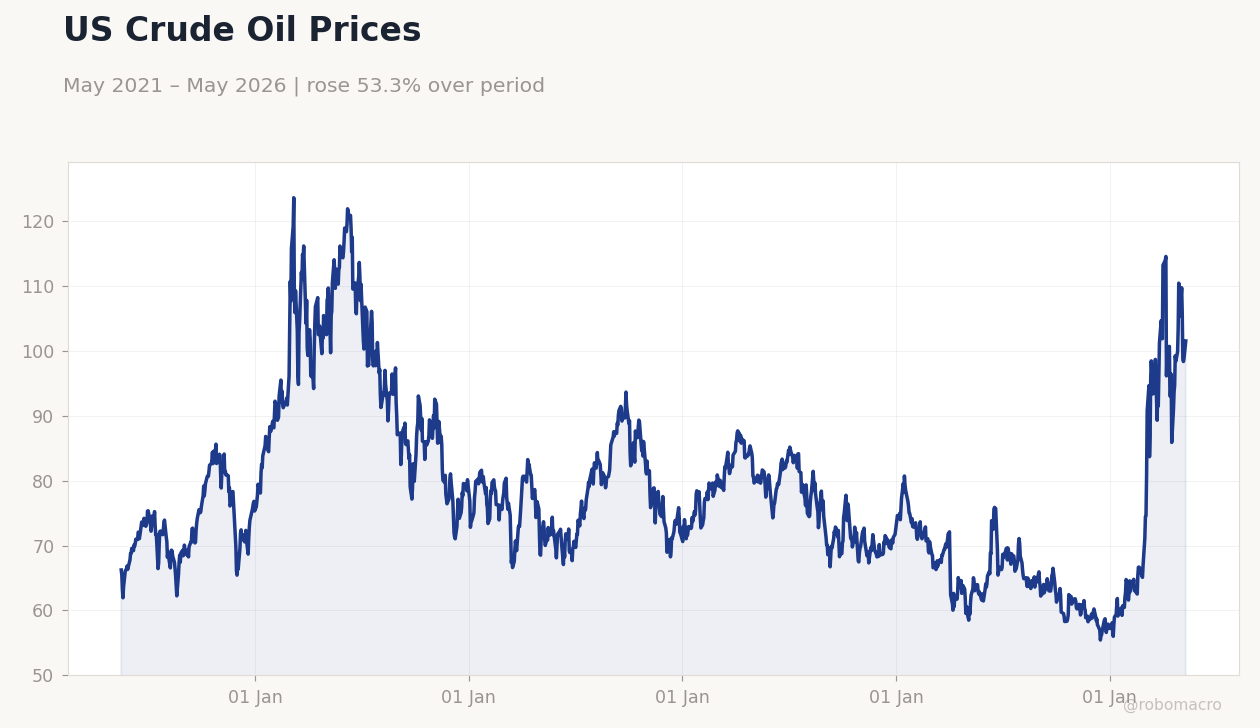 US Crude Oil Prices