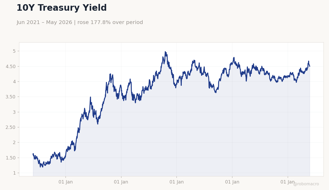 10Y Treasury Yield