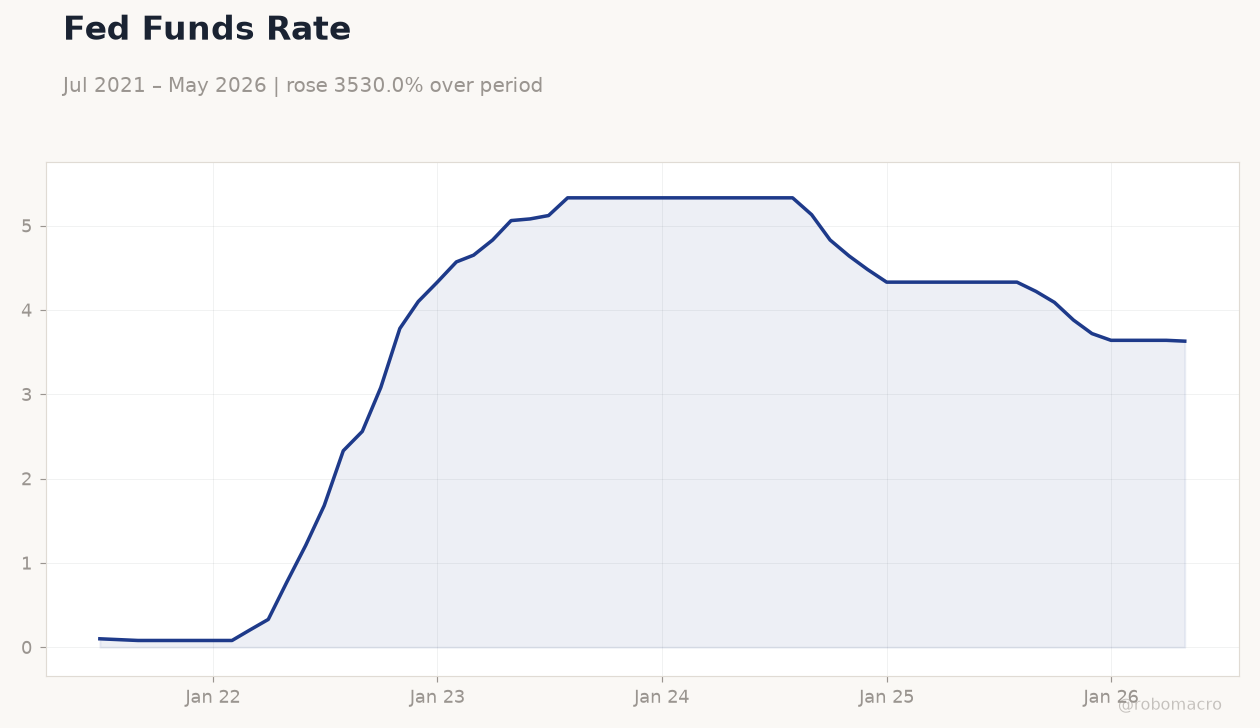 Fed Funds Rate