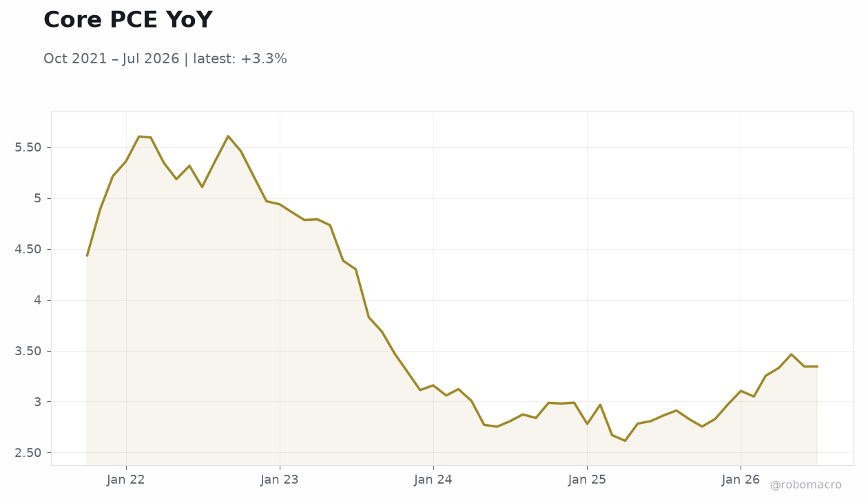 Core PCE YoY
