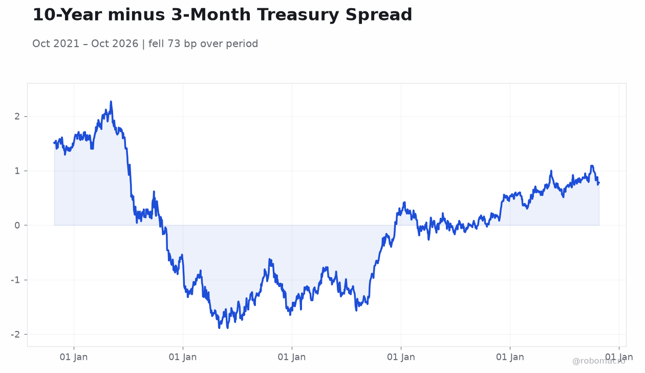 10-Year minus 3-Month Treasury Spread