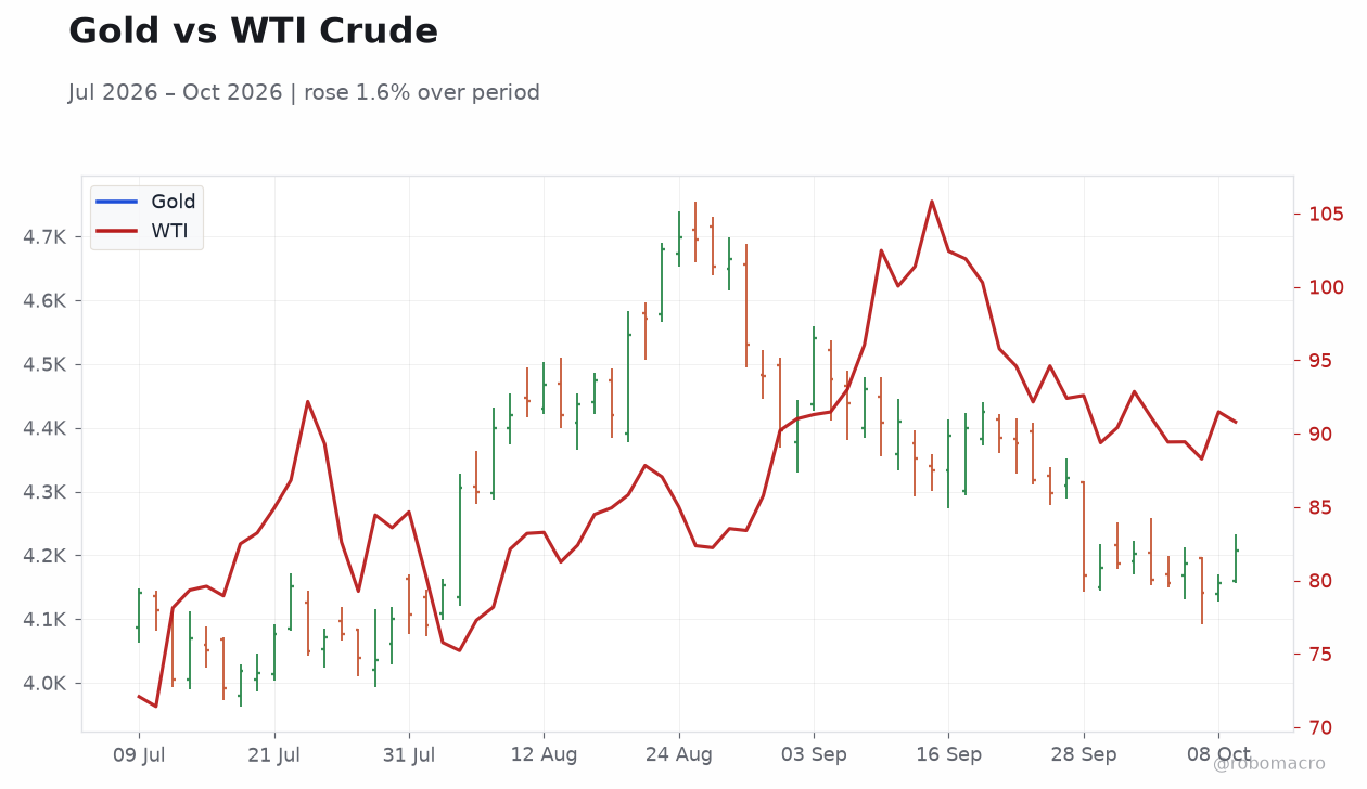 Gold vs WTI Crude