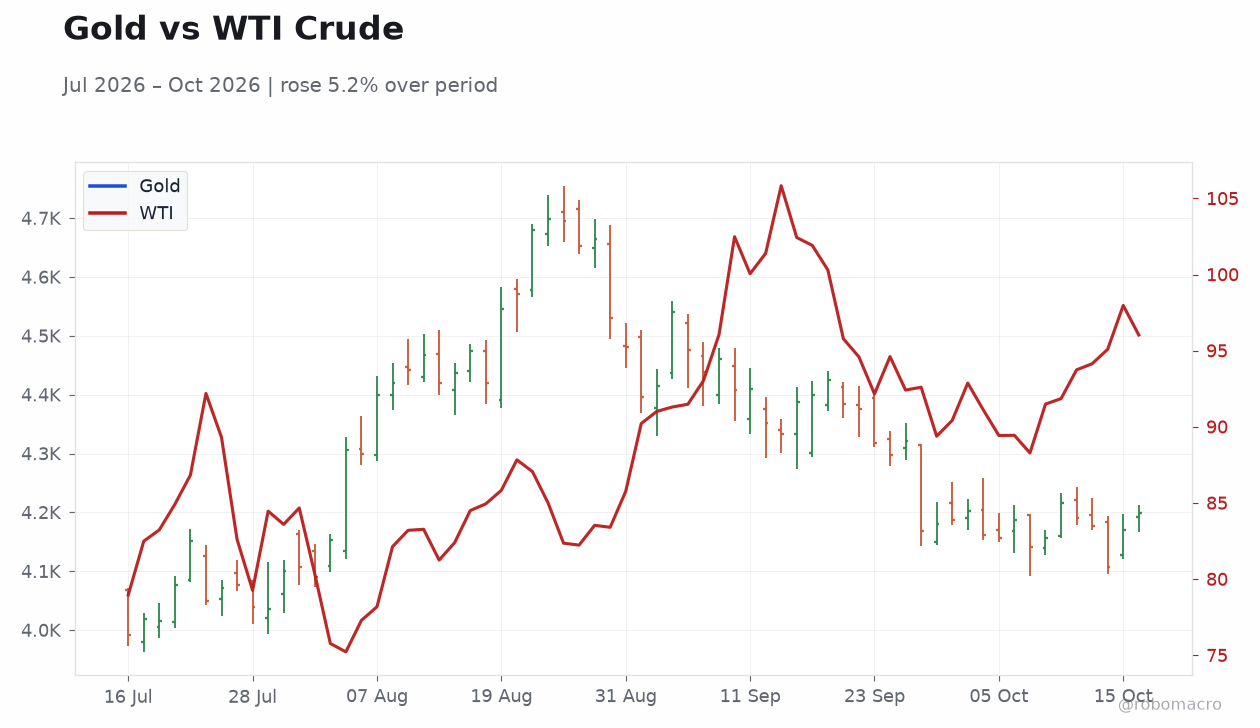 Gold vs WTI Crude