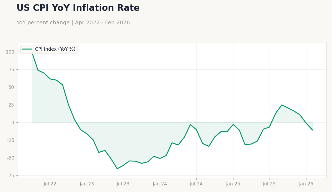 US CPI YoY Inflation Rate