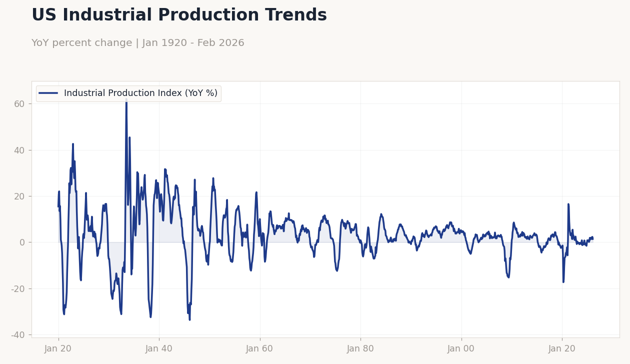 US Industrial Production Trends