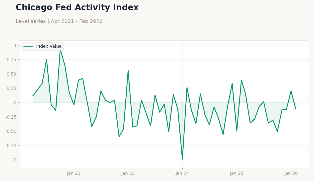 Chicago Fed Activity Index