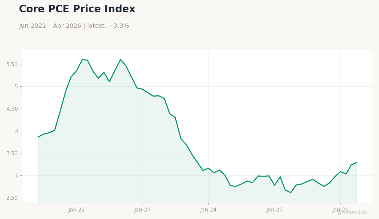 Core PCE Price Index