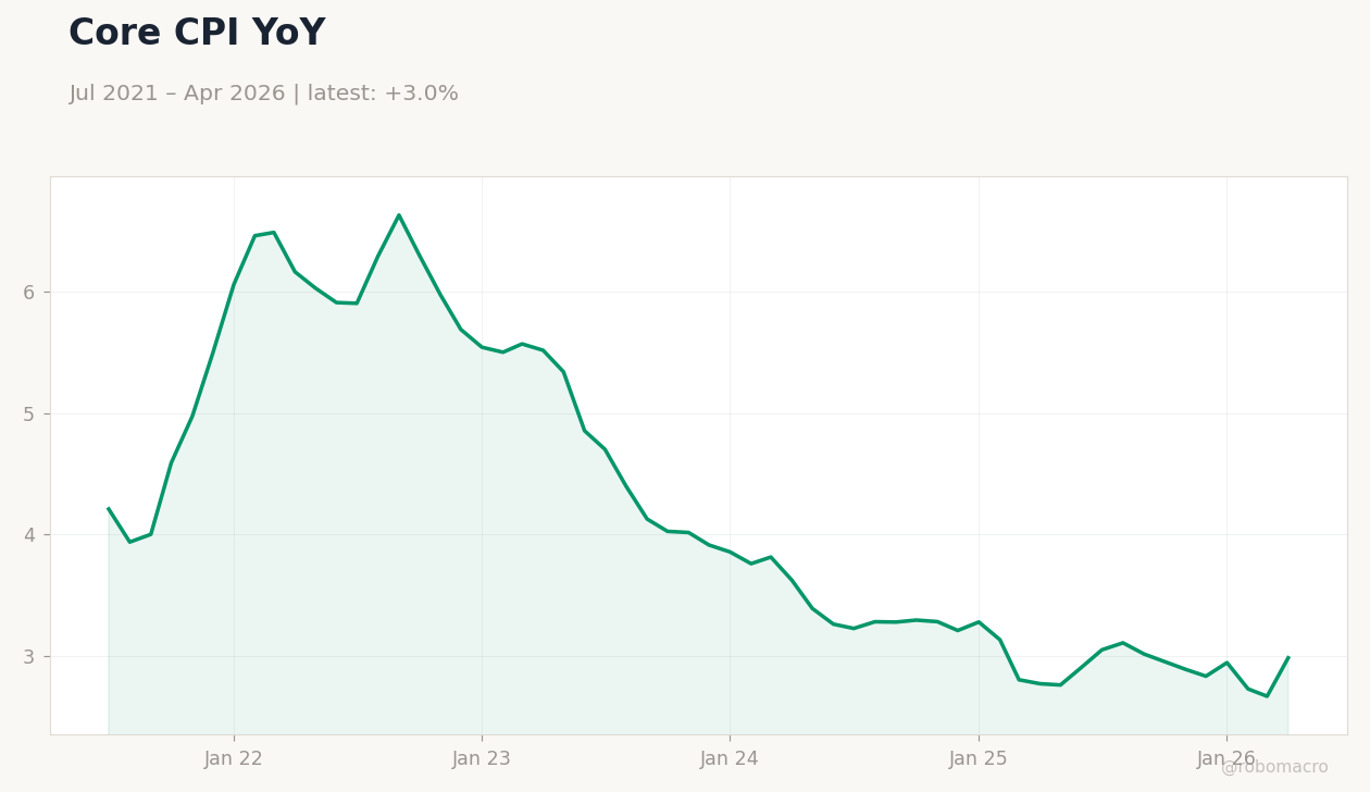 Core CPI YoY