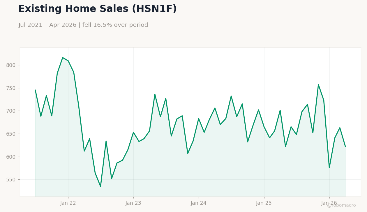 Existing Home Sales (HSN1F)