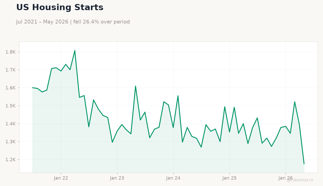 US Housing Starts