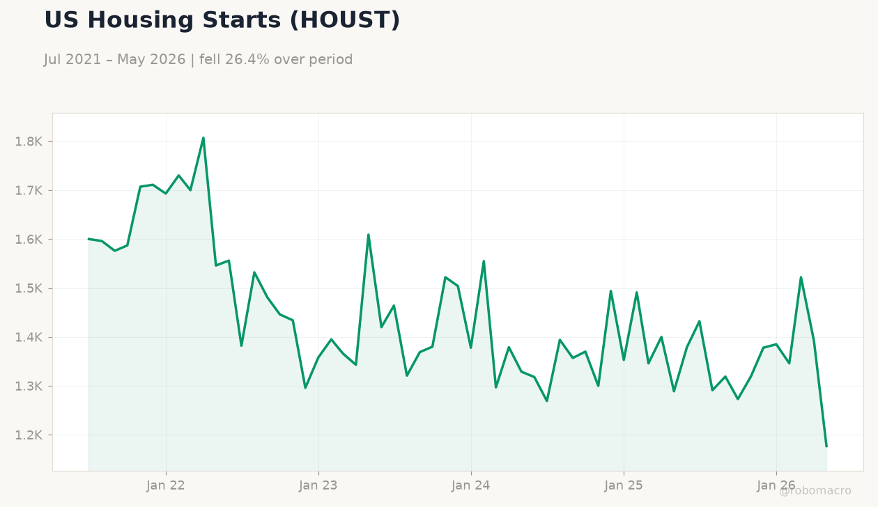 US Housing Starts (HOUST)
