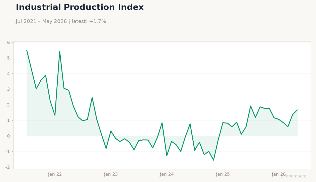 Industrial Production Index