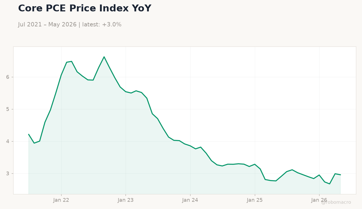 Core PCE Price Index YoY