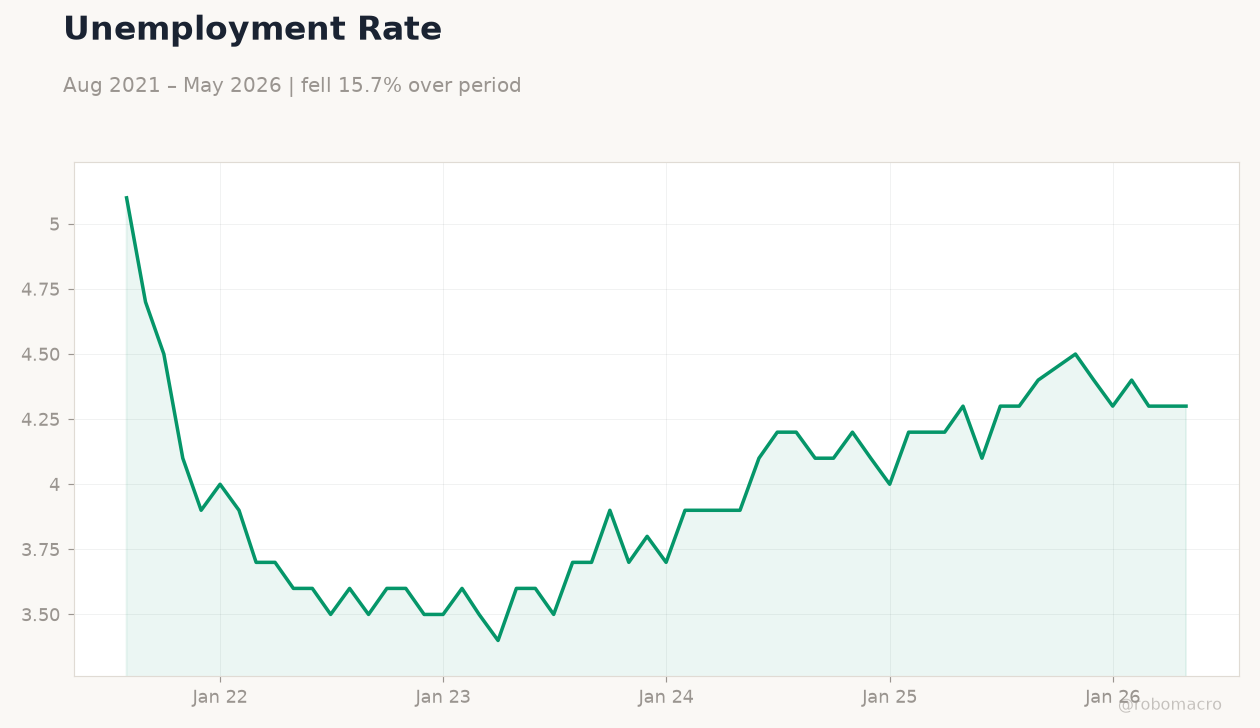 Unemployment Rate