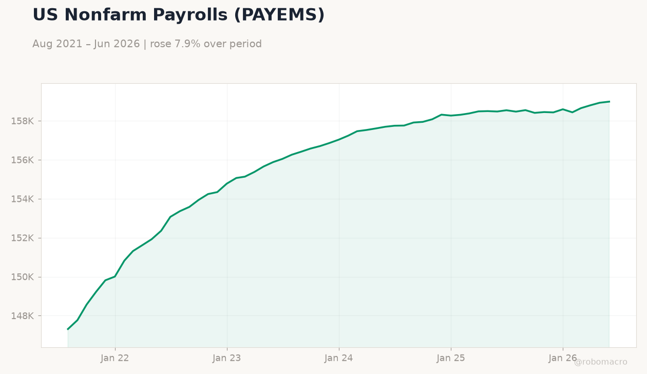 US Nonfarm Payrolls (PAYEMS)