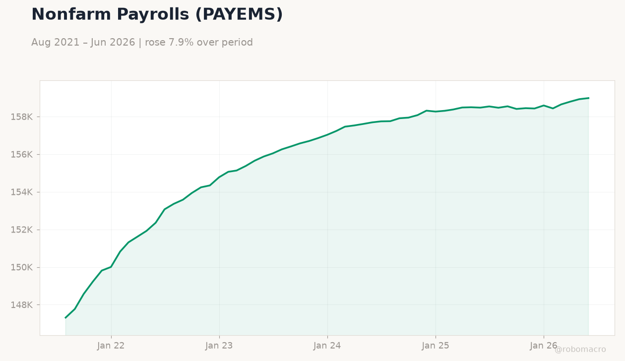 Nonfarm Payrolls (PAYEMS)
