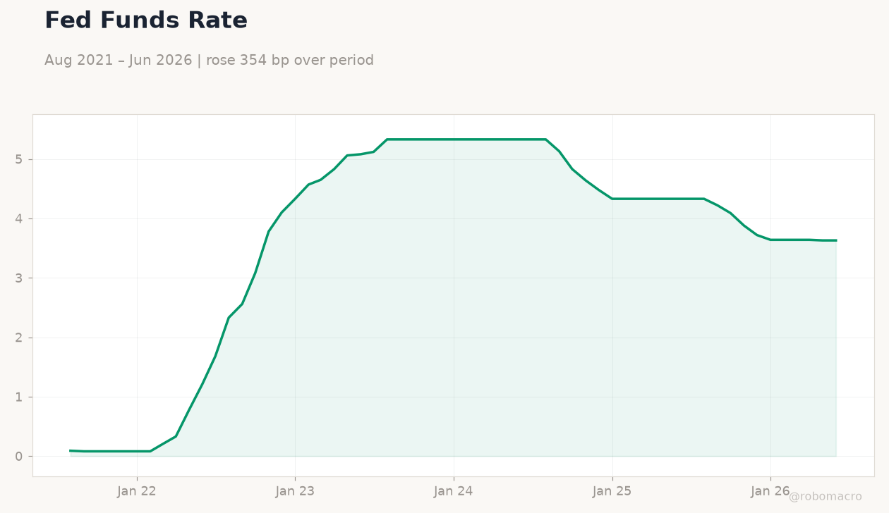 Fed Funds Rate