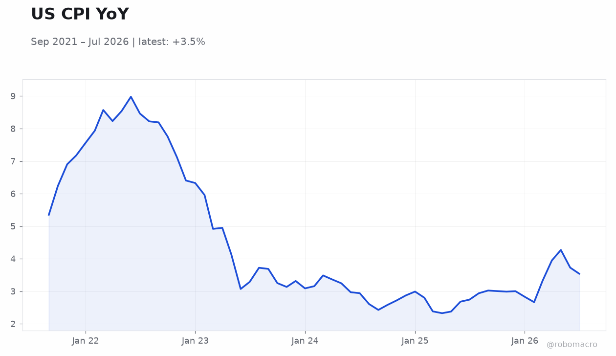 US CPI YoY