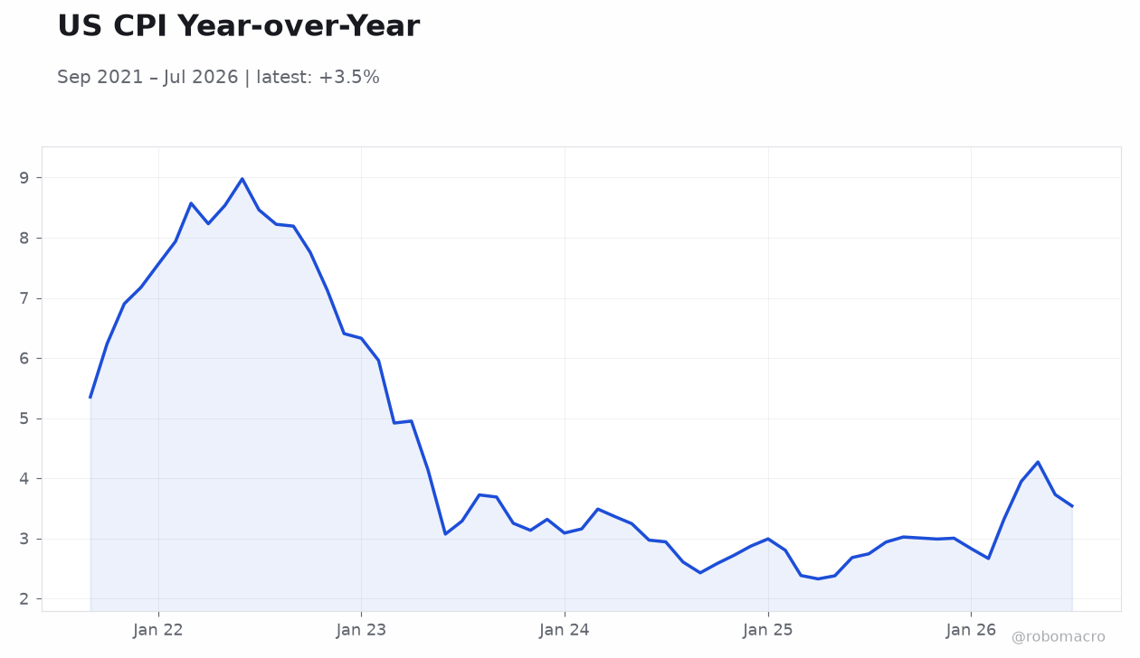 US CPI Year-over-Year