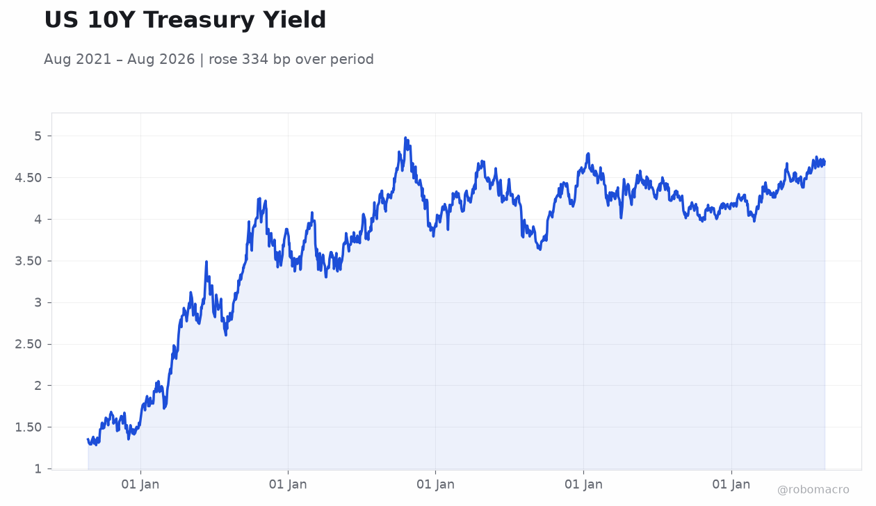 US 10Y Treasury Yield
