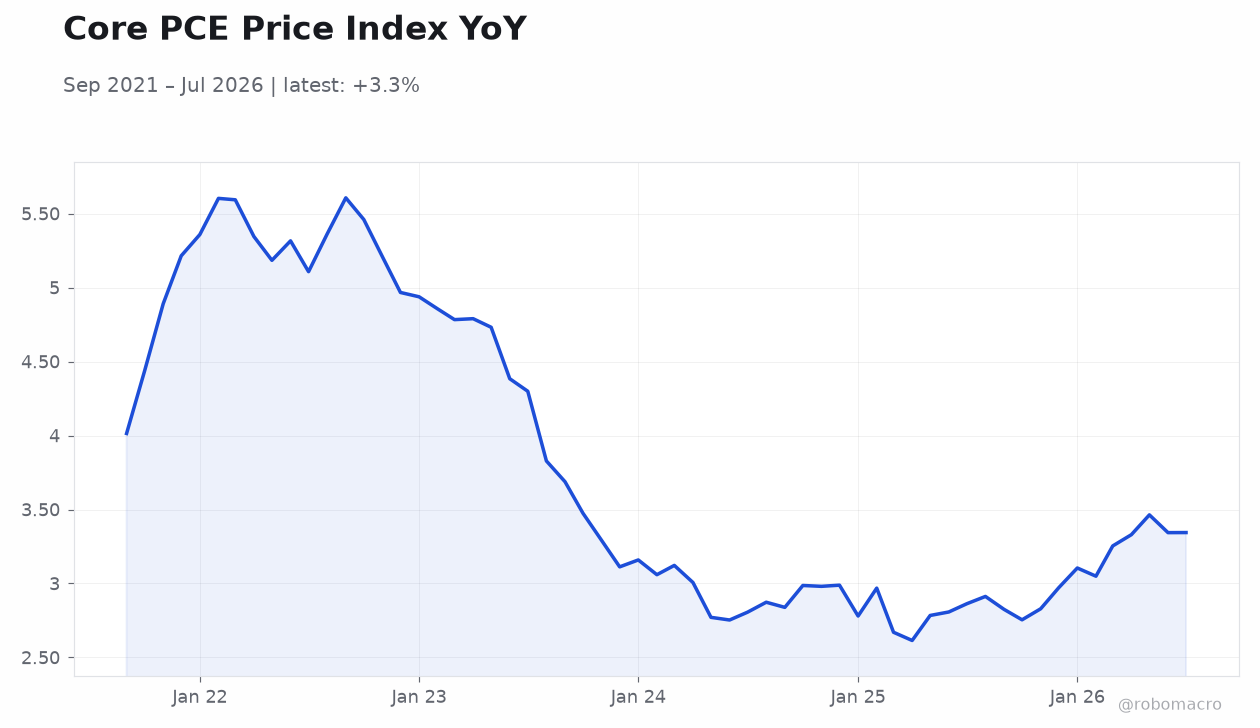 Core PCE Price Index YoY