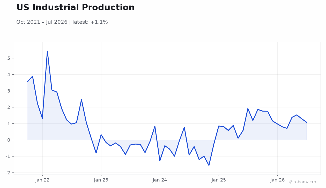 US Industrial Production