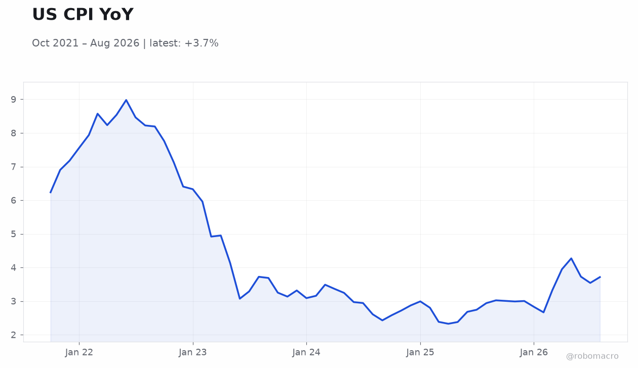 US CPI YoY