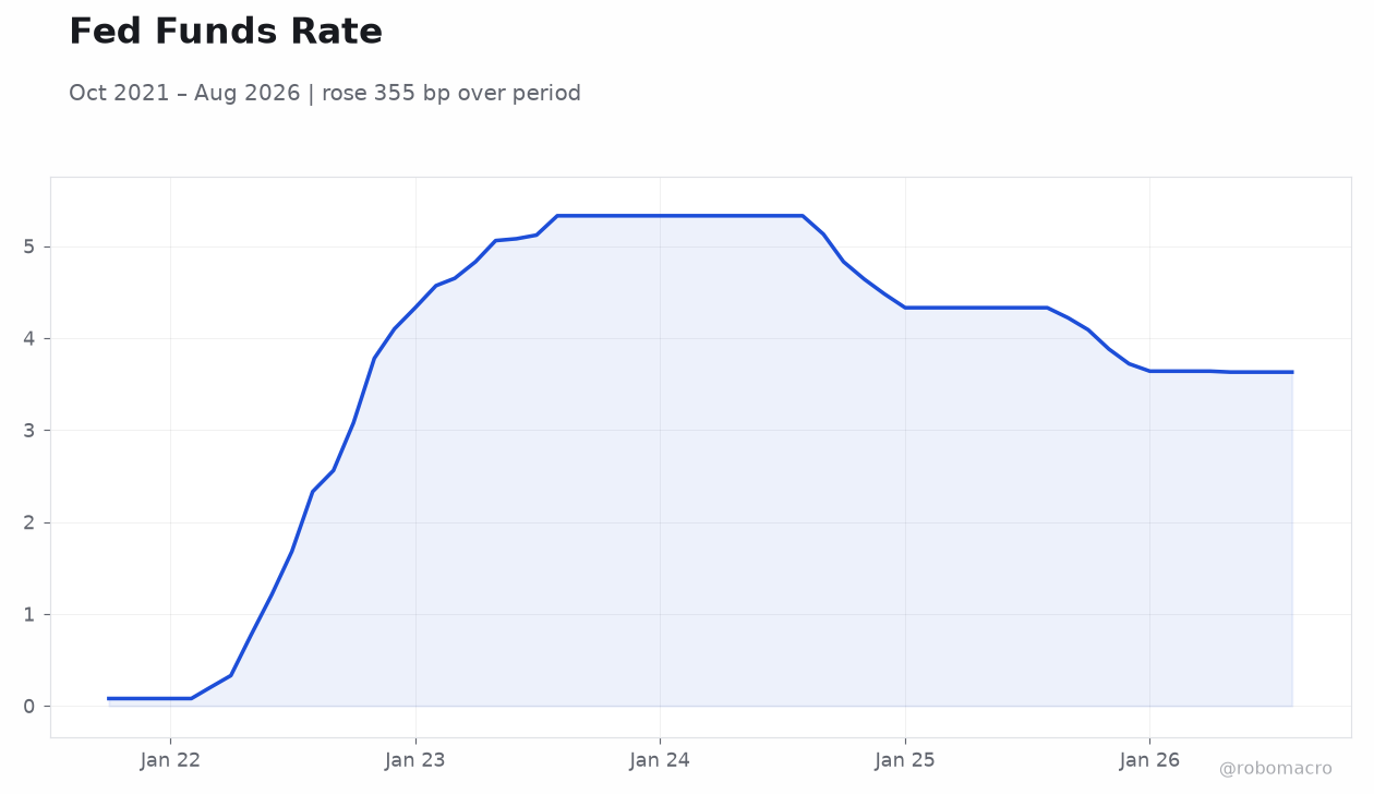 Fed Funds Rate